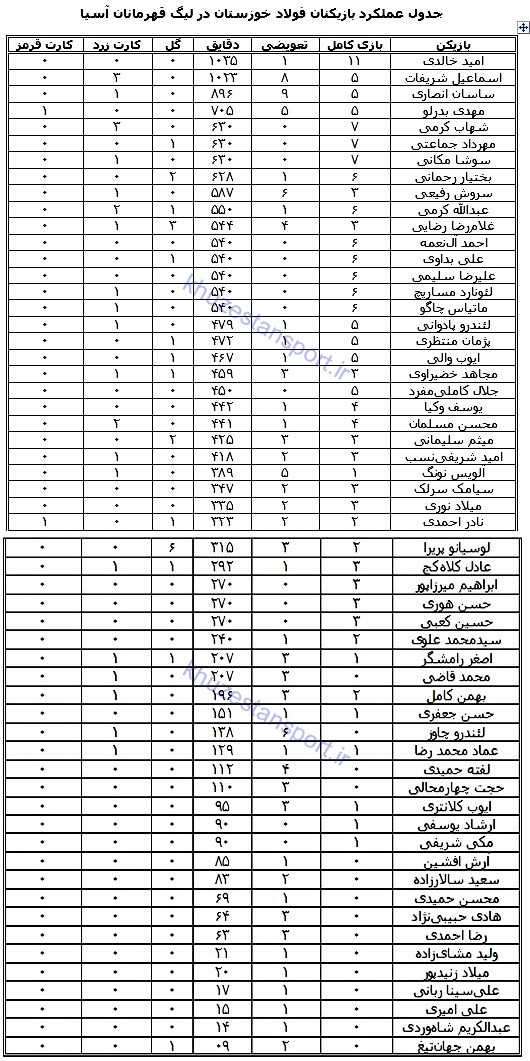 فولاد آسیایی به روایت آمار و ارقام