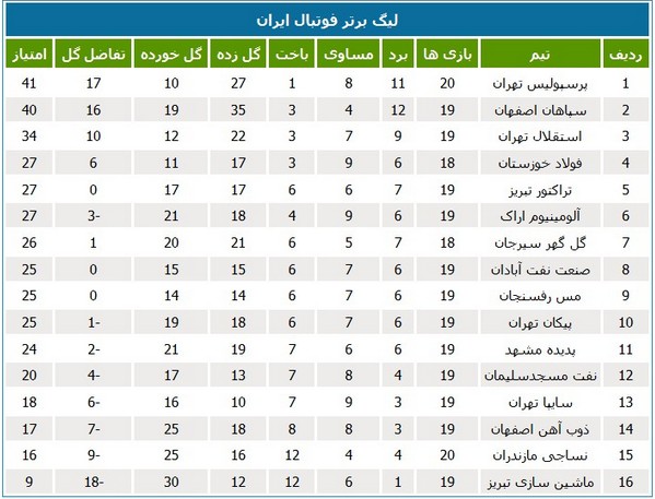 آغاز هفته بیستم لیگ با صدرنشینی پرسپولیس