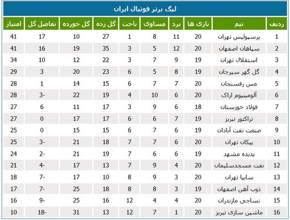 جدول رده‌بندی لیگ در پایان بازی‌های دوشنبه