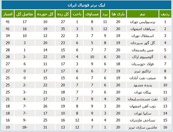 جدول رده‌ بندی لیگ برتر فوتبال تا هفته بیستم