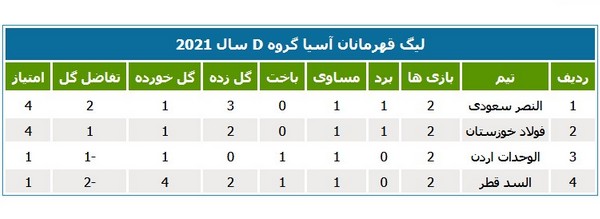 جدول لیگ قهرمانان آسیا در پایان شب دوم