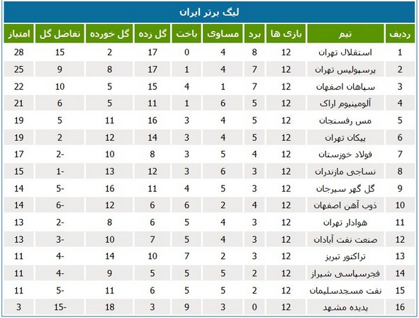 تدارک فولادی‌ها و نفتی‌ها برای ایستگاه سیزدهم