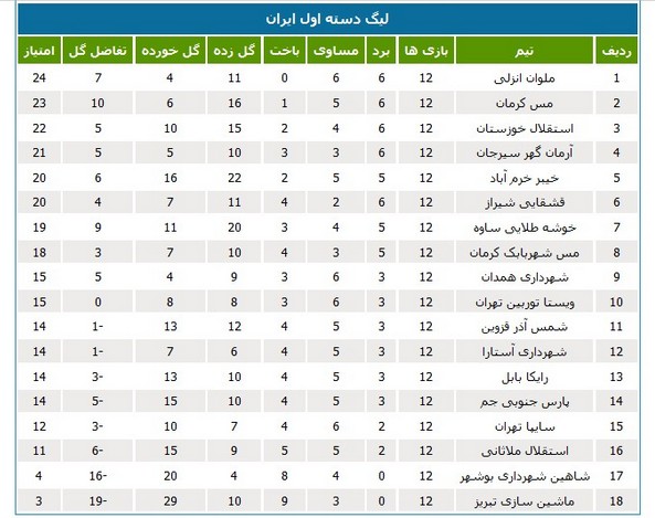 جدول رده‌بندی لیگ یک در پایان هفته دوازدهم