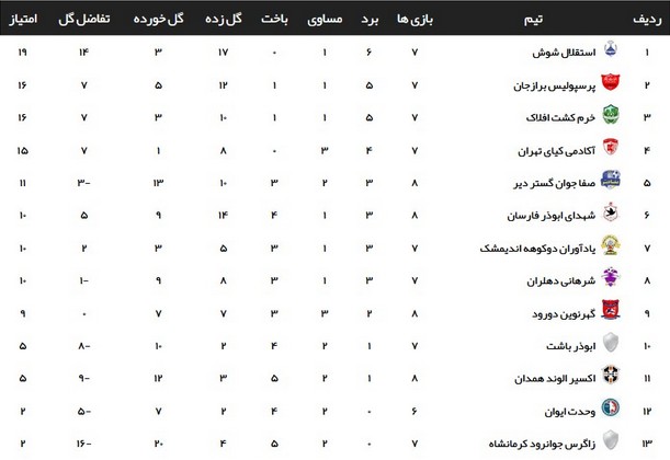 جایگاه نمایندگان خوزستان در جدول لیگ سه