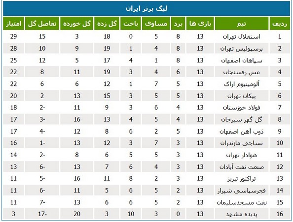 جدول لیگ؛ ادامه صدرنشینی تیم‌های تهرانی