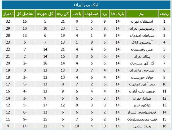 جدول لیگ؛ نمایندگان خوزستان در نیمه پایین