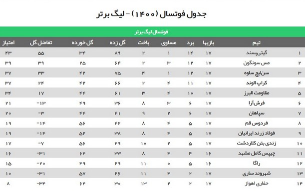 سیزدهمین باخت نماینده استان در لیگ برتر فوتسال