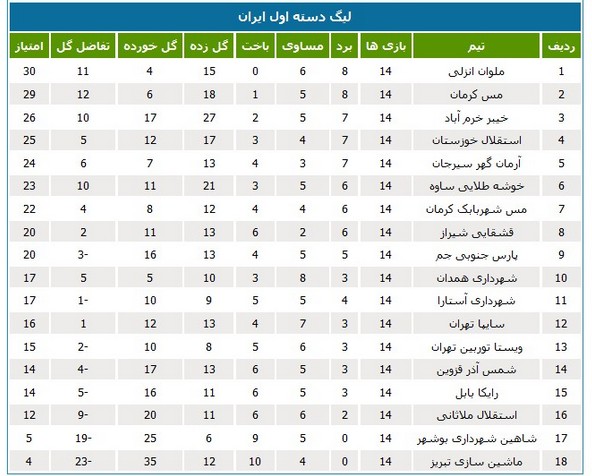 لیگ یک؛ روز ناموفق نمایندگان فوتبال خوزستان