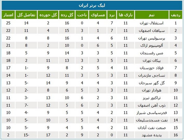 جدول رده‌بندی لیگ در پایان هفته یازدهم