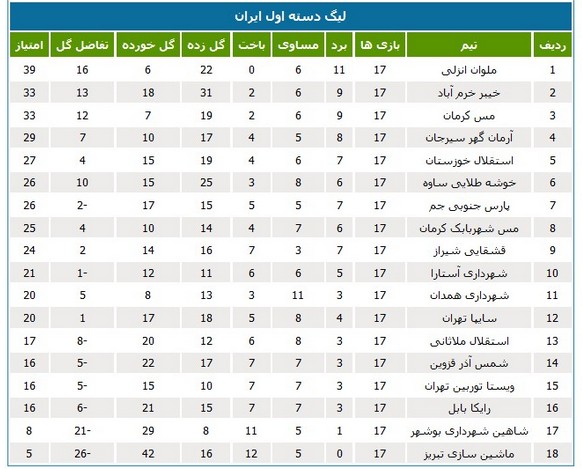 لیگ یک؛ صدرنشینی مقتدرانه ملوان انزلی