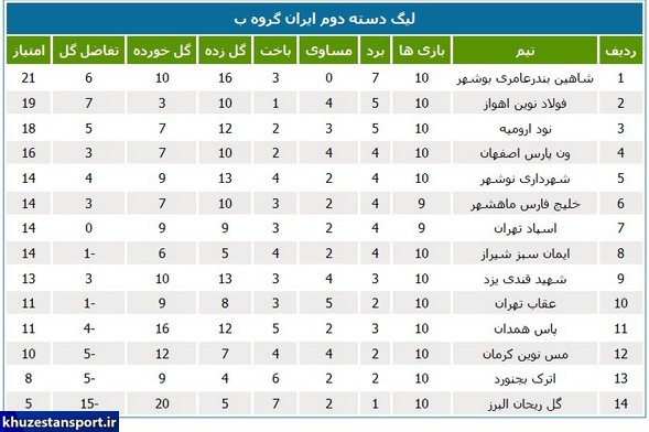 وضعیت تیم‌های خوزستانی در جدول لیگ دسته دوم