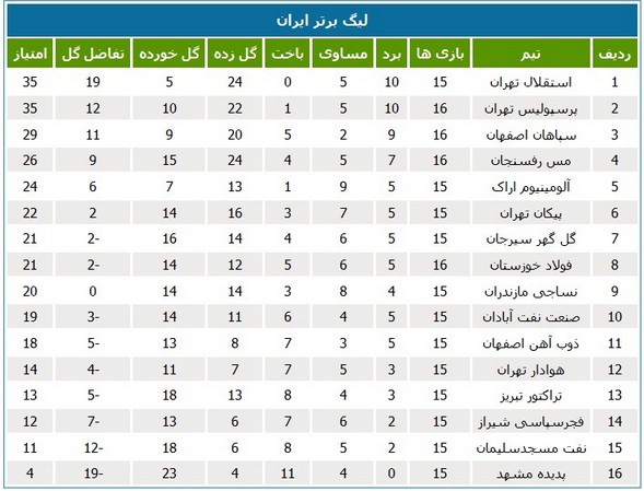 جدول لیگ؛ تکیه سرخابی‌های تهران به صدر جدول