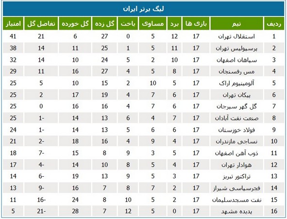 جدول لیگ؛ فولاد و صنعت نفت همسایه شدند