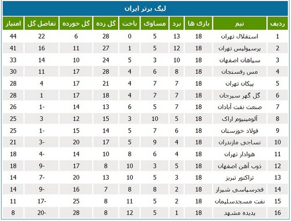 جدول رده‌بندی لیگ در پایان هفته هجدهم