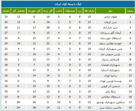 جدول رده‌بندی لیگ یک در پایان هفته پانزدهم