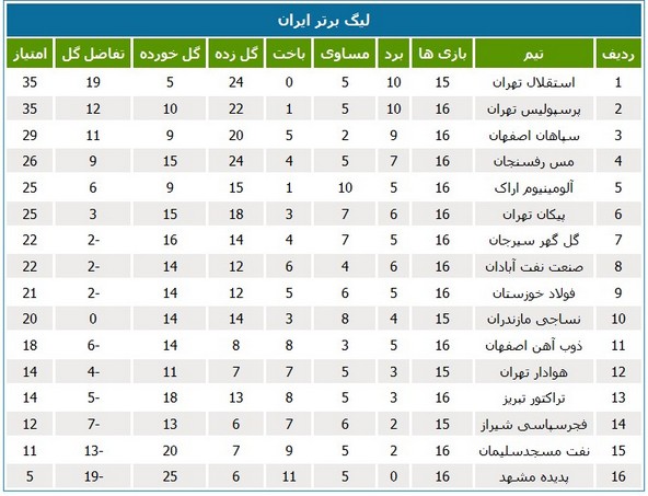 جدول لیگ؛ صنعت نفت جای فولاد را گرفت