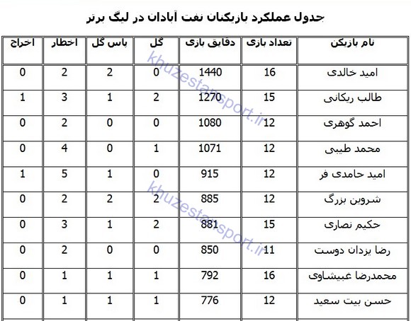 عملکرد بازیکنان صنعت نفت آبادان در لیگ برتر