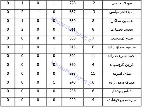 عملکرد بازیکنان صنعت نفت آبادان در لیگ برتر