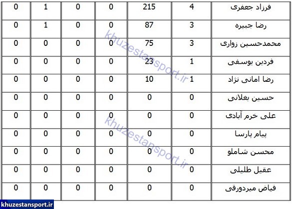 عملکرد بازیکنان صنعت نفت آبادان در لیگ برتر