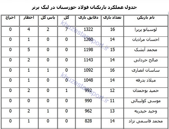 عملکرد بازیکنان فولاد خوزستان در لیگ برتر