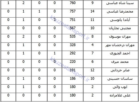 عملکرد بازیکنان فولاد خوزستان در لیگ برتر