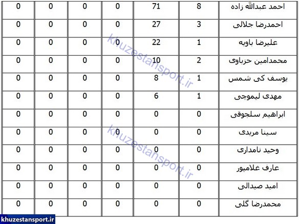 عملکرد بازیکنان فولاد خوزستان در لیگ برتر