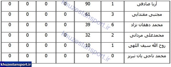 آمار عملکرد بازیکنان نفت مسجدسلیمان در لیگ برتر