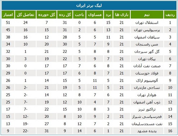 جدول لیگ؛ نفت آبادان جای فولاد را گرفت