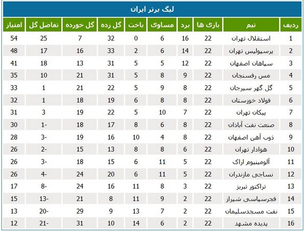 جدول رده‌بندی لیگ در پایان بازی‌های امروز