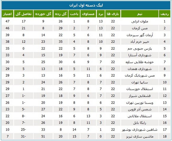 جدول لیگ دسته اول در پایان بازی‌های امروز