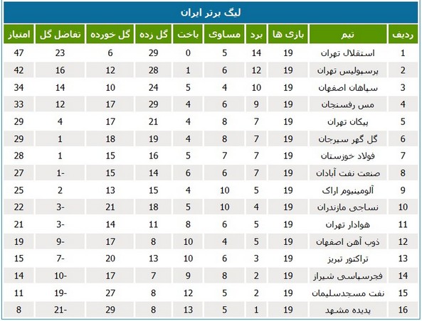 جدول رده‌بندی لیگ در پایان هفته نوزدهم