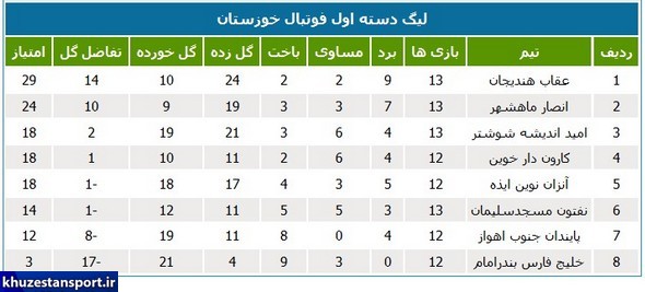 قهرمانی عقاب هندیجان در لیگ دسته اول استان