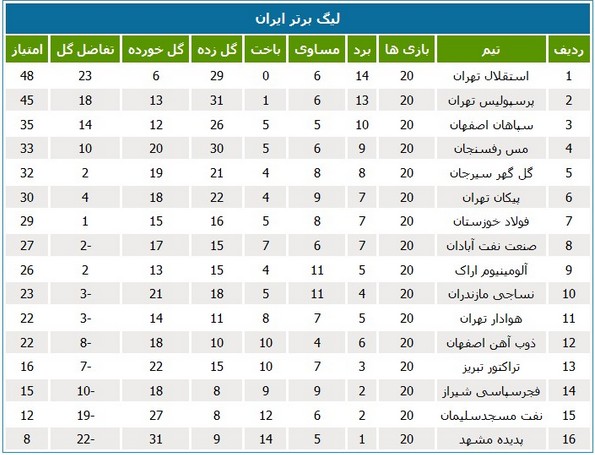 جدول لیگ؛ سه تیم خوزستانی تکان نخوردند