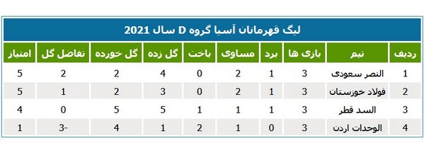 جدول لیگ قهرمانان آسیا در پایان شب سوم