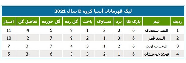 جدول لیگ قهرمانان آسیا در پایان شب ششم