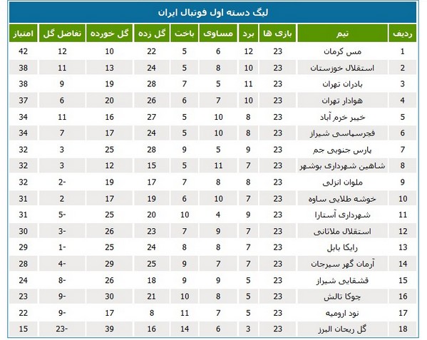 جدول رده‌بندی لیگ یک در پایان هفته بیست و سوم