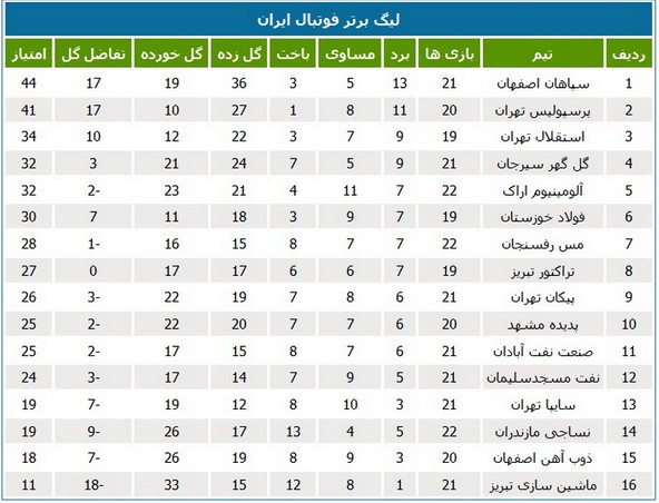 جدول لیگ؛ آبادان همسایه مسجدسلیمان شد