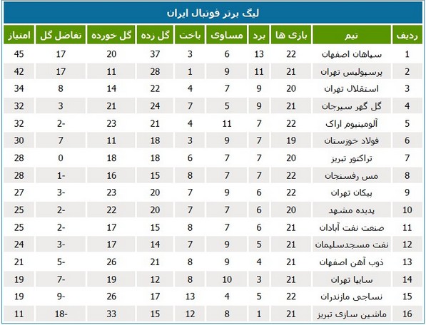 جدول رده‌بندی لیگ در پایان بازی‌های یکشنبه شب