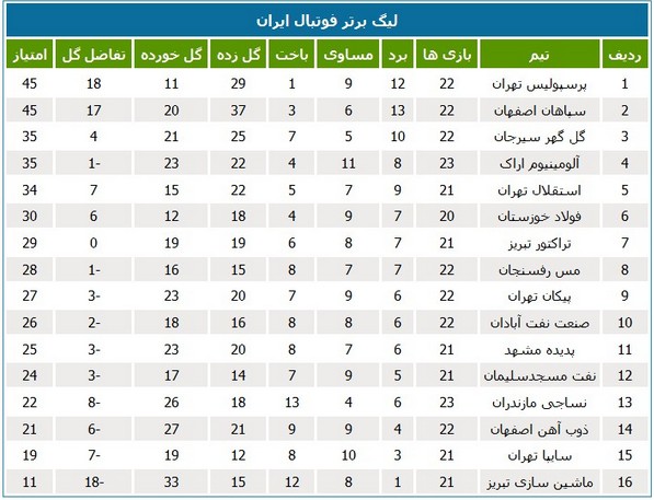 جدول رده‌بندی لیگ برتر در پایان بازی‌های امشب