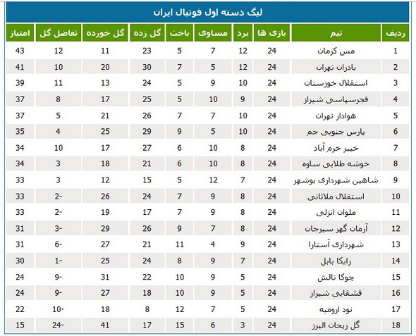 جدول رده‌بندی لیگ دسته اول فوتبال ایران