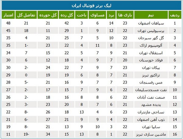 جدول لیگ؛ صعود نفت مسجدسلیمان به جایگاه دهم