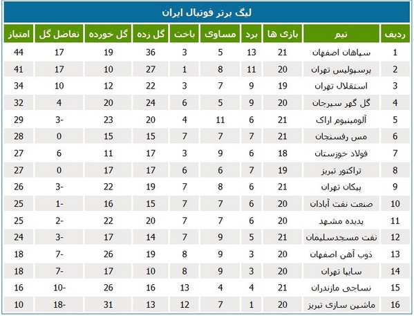 جدول رده‌بندی لیگ برتر فوتبال باشگاه‌های کشور