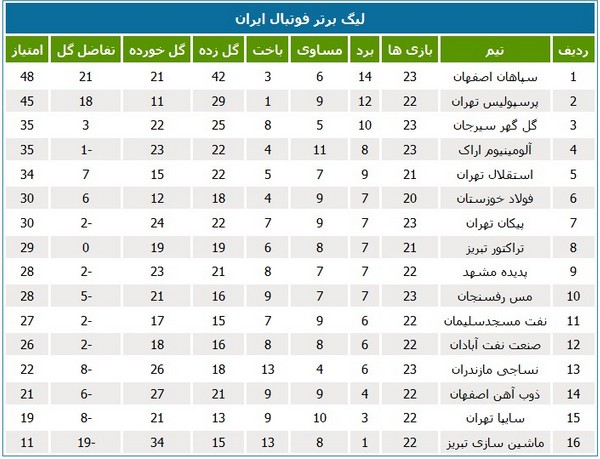 جدول لیگ؛ پدیده مشهد از نفتی‌ها سبقت گرفت