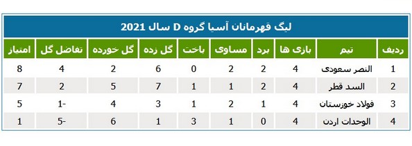 جدول لیگ قهرمانان در پایان شب چهارم