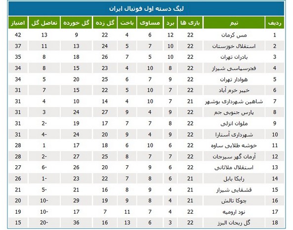 جدول رده‌بندی لیگ دسته اول فوتبال ایران