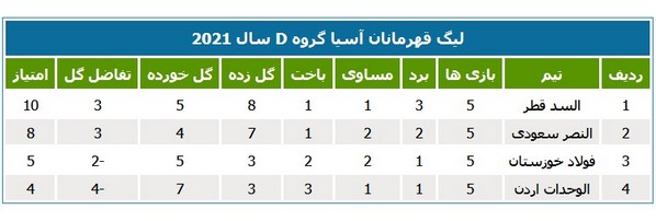 جدول لیگ قهرمانان آسیا در پایان شب پنجم