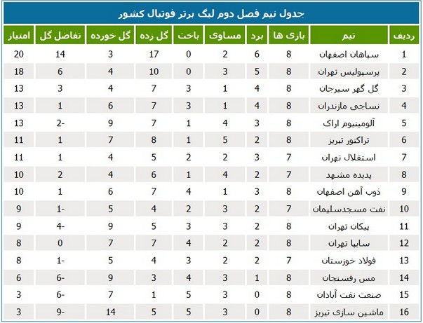 کاهش امتیازات فولادی‌ها و نفتی‌ها در لیگ برتر ایران