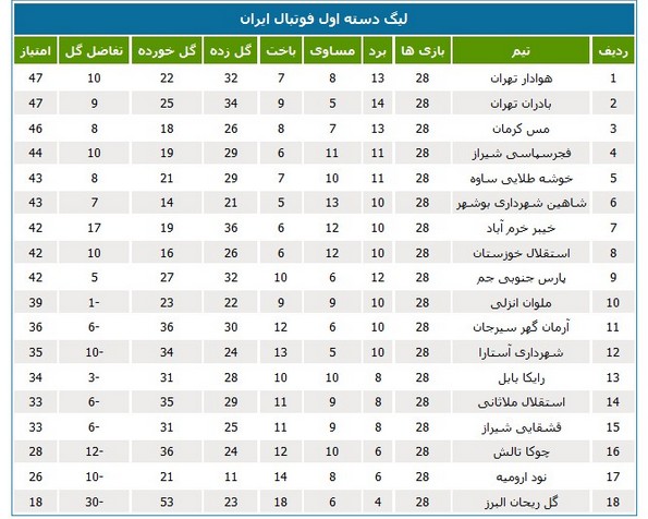 جدول لیگ دسته اول در پایان بازی‌های امشب