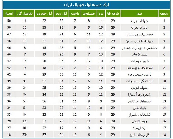 جدول رده‌بندی لیگ دسته اول فوتبال ایران