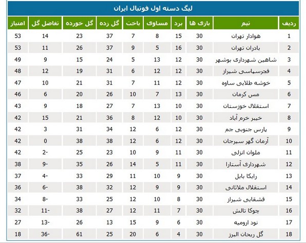 سقوط گل ریحان و صدرنشینی تهرانی‌ها در لیگ یک